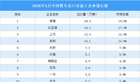 2026年5月中国整车出口量前十企业排行榜（附榜单）