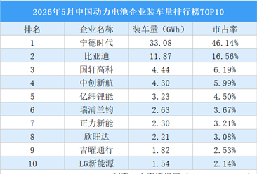2026年5月中国动力电池企业装车量排行榜TOP10（附榜单）