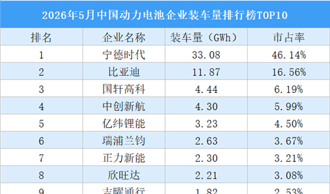 2026年5月中国动力电池企业装车量排行榜TOP10（附榜单）