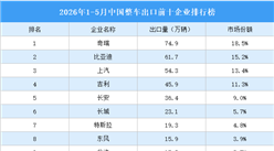 2026年1-5月中国整车出口前十企业排行榜（附榜单）