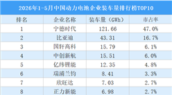 2026年1-5月中国动力电池企业装车量排行榜TOP10（附榜单）