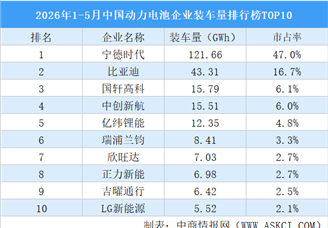 2026年1-5月中国动力电池企业装车量排行榜TOP10（附榜单）