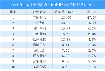 2026年1-5月中国动力电池企业装车量排行榜TOP10（附榜单）