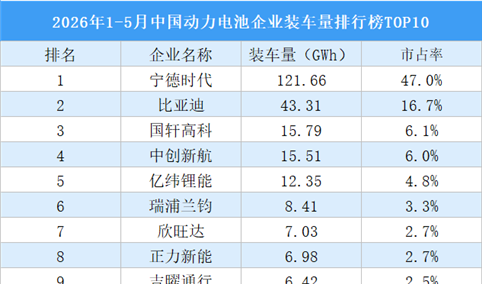 2026年1-5月中国动力电池企业装车量排行榜TOP10（附榜单）