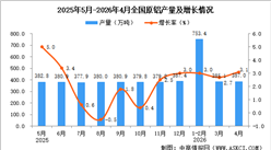 2026年4月全国原铝产量数据统计分析