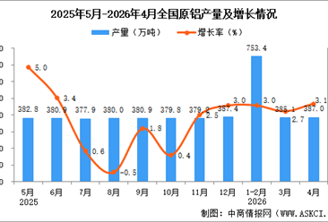 2026年4月全国原铝产量数据统计分析