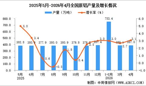 2026年4月全国原铝产量数据统计分析