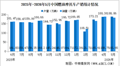 2026年1-5月中国燃油摩托车产销情况：销量同比增长12.15%（图）