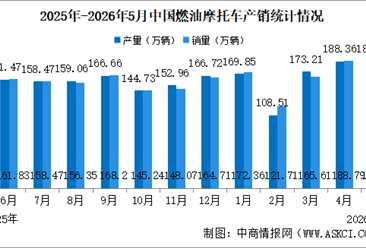 2026年1-5月中国燃油摩托车产销情况：销量同比增长12.15%（图）