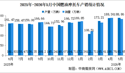 2026年1-5月中国燃油摩托车产销情况：销量同比增长12.15%（图）
