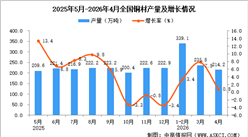 2026年4月全国铜材产量数据统计分析