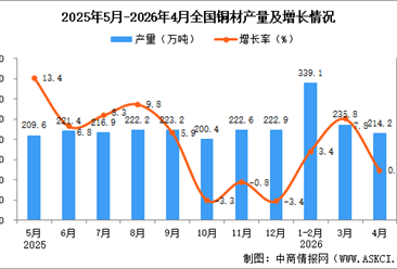 2026年4月全国铜材产量数据统计分析
