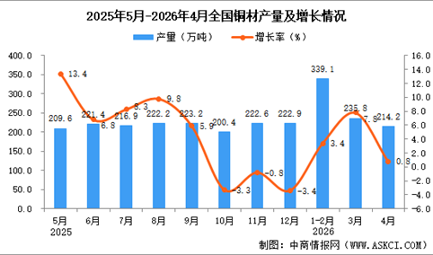 2026年4月全国铜材产量数据统计分析