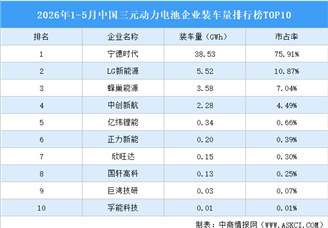 2026年1-5月中国三元动力电池企业装车量排行榜TOP10（附榜单）