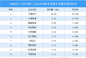 2026年1-5月中国三元动力电池企业装车量排行榜TOP10（附榜单）