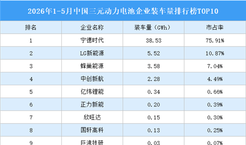 2026年1-5月中国三元动力电池企业装车量排行榜TOP10（附榜单）