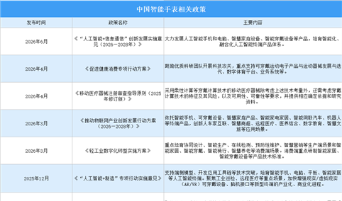 2026年中国智能手表行业最新政策汇总一览（图）