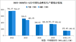 2026年1-5月中国电动摩托车产销情况：销量同比增长5.2%（图）