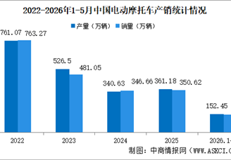 2026年1-5月中国电动摩托车产销情况：销量同比增长5.2%（图）