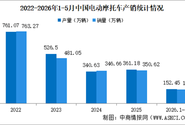2026年1-5月中国电动摩托车产销情况：销量同比增长5.2%（图）