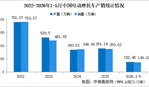 2026年1-5月中国电动摩托车产销情况：销量同比增长5.2%（图）