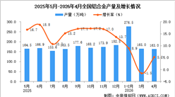 2026年4月全国铝合金产量数据统计分析