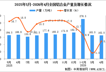 2026年4月全国铝合金产量数据统计分析