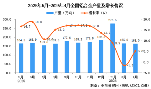 2026年4月全国铝合金产量数据统计分析