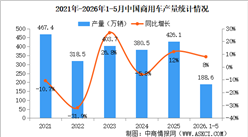 2026年5月中国商用车产销情况：货车销量同比增长11%（图）