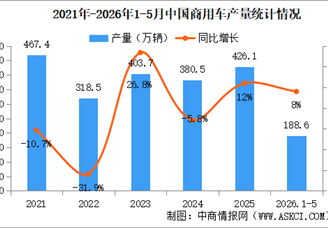 2026年5月中国商用车产销情况：货车销量同比增长11%（图）
