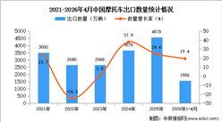 2026年1-4月中国摩托车出口数据统计分析：出口量同比增长19.4%