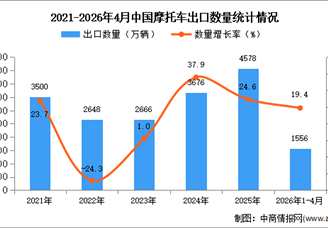 2026年1-4月中国摩托车出口数据统计分析：出口量同比增长19.4%