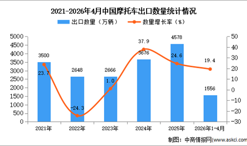 2026年1-4月中国摩托车出口数据统计分析：出口量同比增长19.4%
