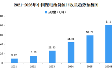 2026年中国锂电池资源回收量及锂电回收综合利用市场规模预测分析（图）