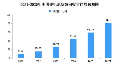 2026年中国锂电回收综合利用行业市场现状及发展前景预测分析（图）