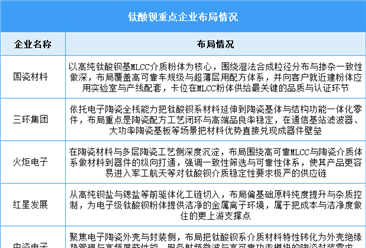 2026年全球钛酸钡产能及中国重点企业预测分析（图）