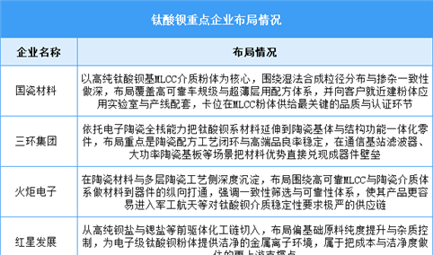 2026年全球钛酸钡产能及中国重点企业预测分析（图）