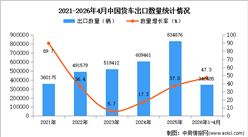 2026年1-4月中国货车出口数据统计分析：出口量同比增长47.3%