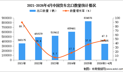 2026年1-4月中国货车出口数据统计分析：出口量同比增长47.3%