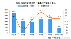 2026年1-4月中国自行车出口数据统计分析：出口量同比下降0.3%