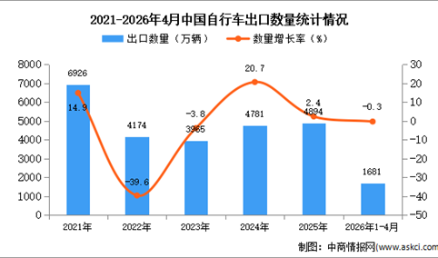 2026年1-4月中国自行车出口数据统计分析：出口量同比下降0.3%