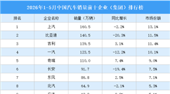 2026年1-5月中国汽车销量前十企业（集团）排行榜（附榜单）