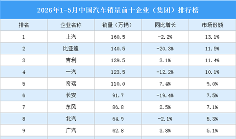 2026年1-5月中国汽车销量前十企业（集团）排行榜（附榜单）