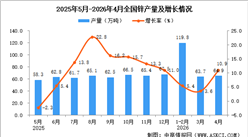 2026年4月全国锌产量数据统计分析