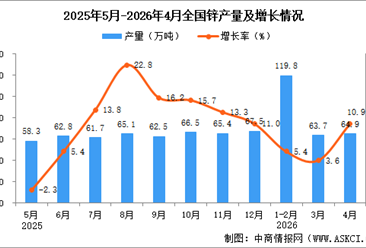 2026年4月全国锌产量数据统计分析