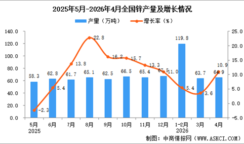 2026年4月全国锌产量数据统计分析