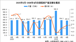 2026年4月全国铝材产量数据统计分析