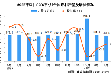2026年4月全国铝材产量数据统计分析