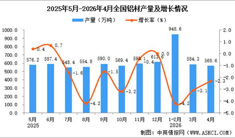 2026年4月全国铝材产量数据统计分析