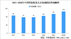 2026年中国焊接机器人市场规模及细分行业市场规模预测分析（图）